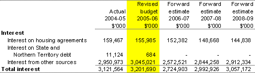 Non-taxation revenue — interest