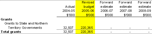 Expenses – grants