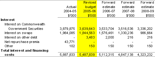Expenses – interest and financing costs