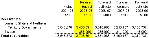 Financial assets – receivables