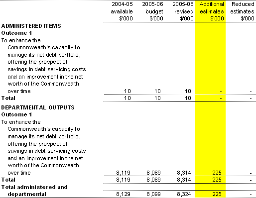 Table 1.5: Appropriation Bill (No. 3) 2005-06