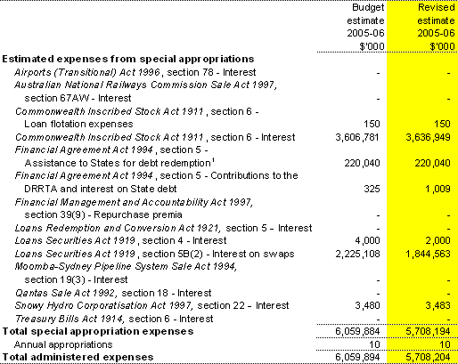 Table 1.10: Estimates of expenses from special appropriations