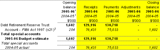 Table 1.11: Estimates of special account flows