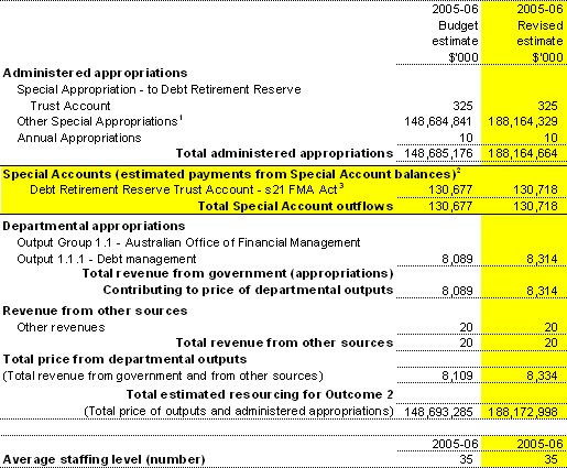 Total Resourcing for Outcome 1