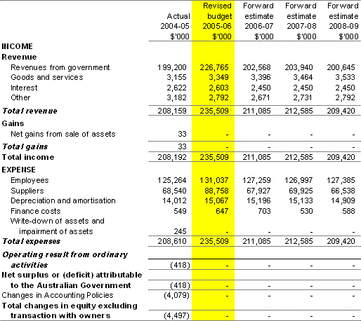 Table 3.1:  Budgeted departmental income statement(for the period ended 30�June)