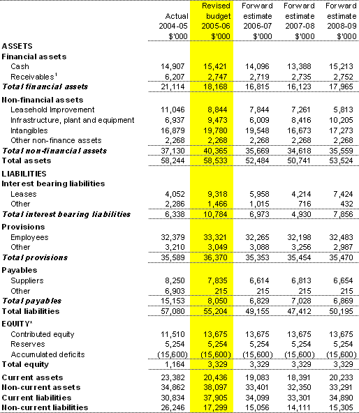 Table 3.2:  Budgeted departmental balance sheet(as at 30 June)