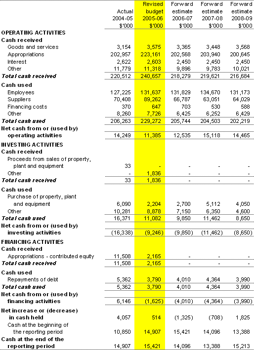 Table 3.3:  Budgeted departmental statement of cash flows(for the period ended 30 June)