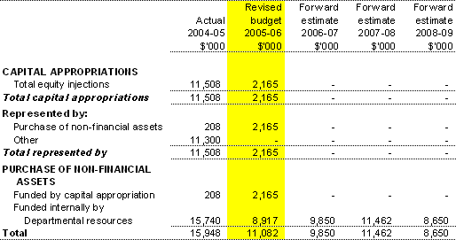 Table 3.5:  Departmental capital budget statement