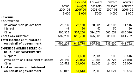 Table 3.7:  Schedule of budgeted income and expenses administered on behalf of government (for the period ended 30 June)