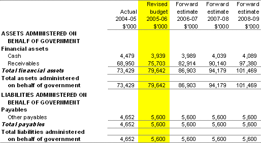 Table 3.8:  Schedule of budgeted assets and liabilities administered on behalf of government (as at 30 June)