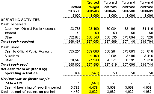 (for the period ended 30 June)