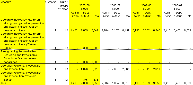 Table 1.4:  Summary of measures since the 2005-06 Budget
