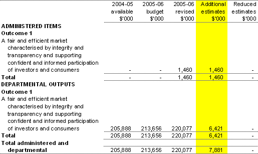 Table 1.5:  Appropriation Bill (No. 3) 2005-06