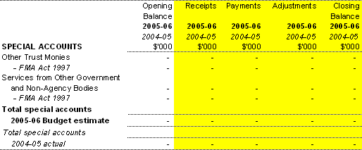 Table 1.11:  Estimates of special account flows