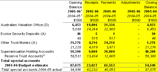 Table 1.11: Estimates of special account flows