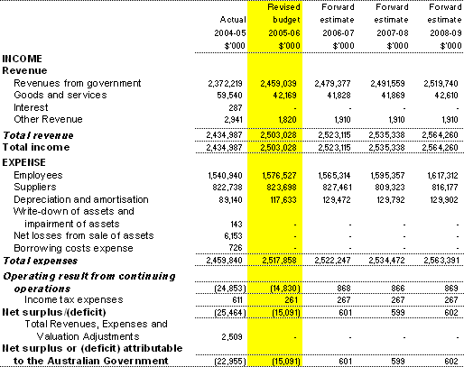 Table 3.1: Budgeted departmental income statement(for the period ended 30 June)