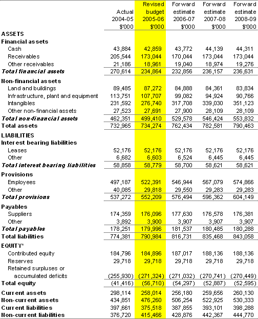 Table 3.2: Budgeted departmental balance sheet(as at 30 June)