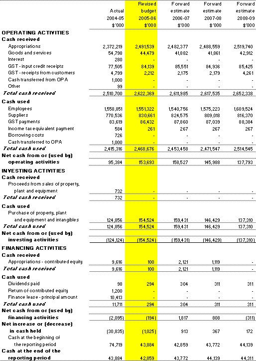 Table 3.3: Budgeted departmental statement of cash flows(for the period ended 30 June)