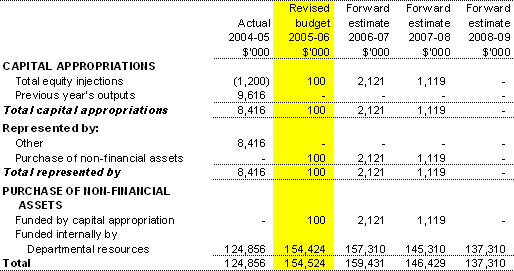 Table 3.5: Departmental capital budget statement