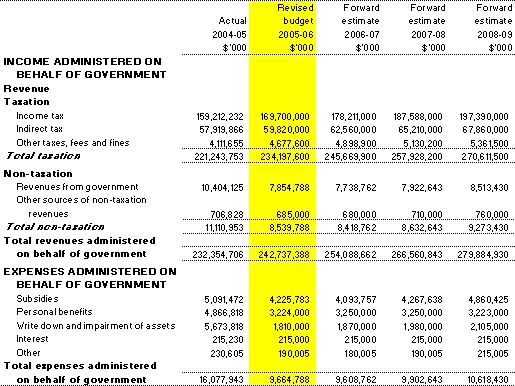 Table 3.7: Schedule of budgeted income and expenses administered on behalf of government (for the period ended 30 June)