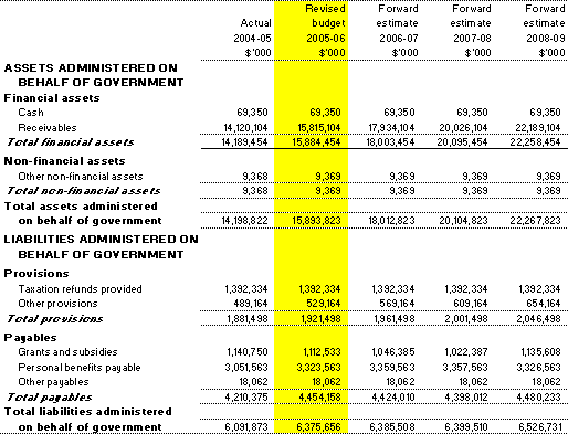 Table 3.8: Schedule of budgeted assets and liabilities administered on behalf of government (as at 30 June)
