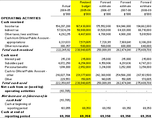 Table 3.9: Schedule of budgeted administered cash flows(for the period ended 30 June)