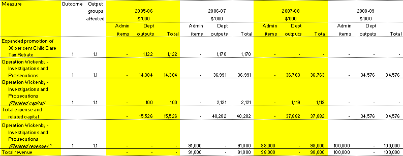 Table 1.4: Summary of measures since the 2005-06 Budget