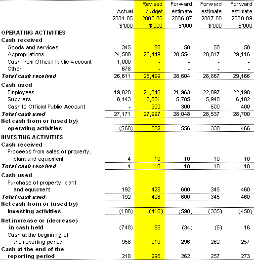 Table 3.3: Budgeted departmental statement of cash flows(for the period ended 30 June)