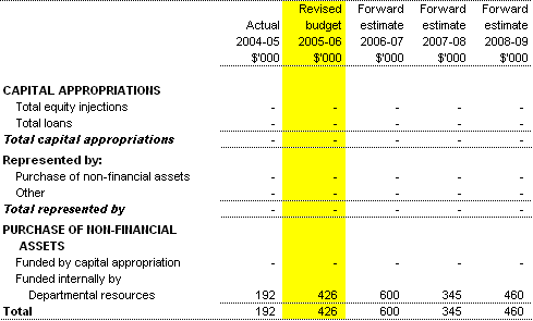 Table 3.5: Departmental capital budget statement