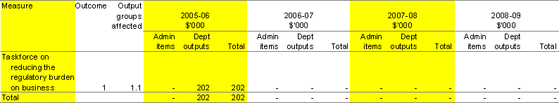 Table 1.4: Summary of measures since the 2005-06 Budget