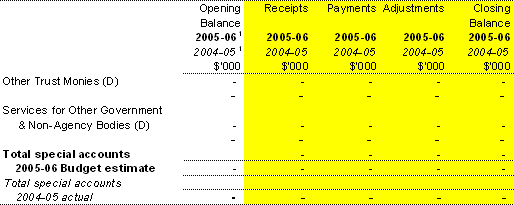 Table 1.11: Estimates of special account flows