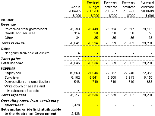 Table 3.1: Budgeted departmental income statement(for the period ended 30 June)