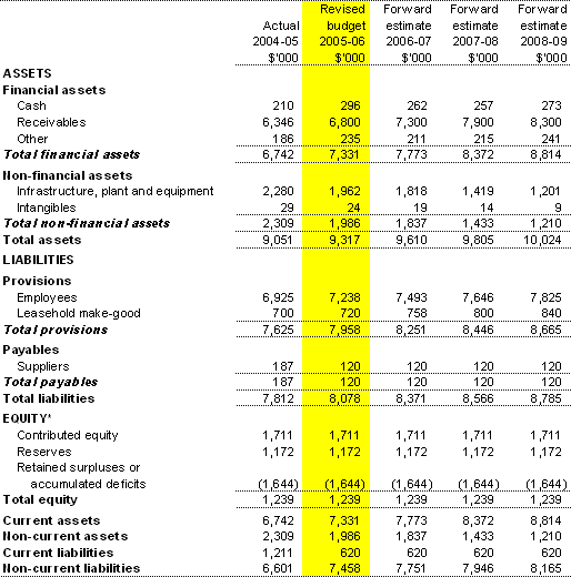 Table 3.2: Budgeted departmental balance sheet(as at 30 June)