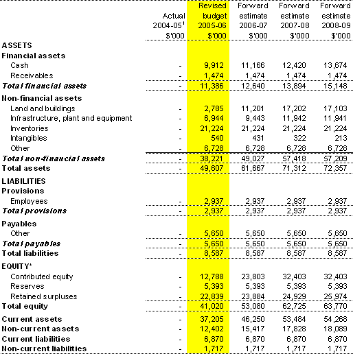 Table 3.2:  Budgeted departmental balance sheet(as at 30 June)