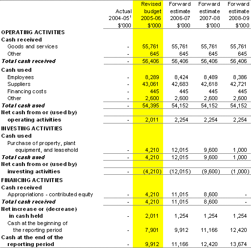 Table 3.3:  Budgeted departmental statement of cash flows(for the period ended 30 June)