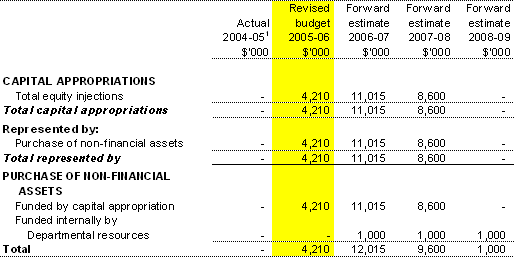 Table 3.5:  Departmental capital budget statement