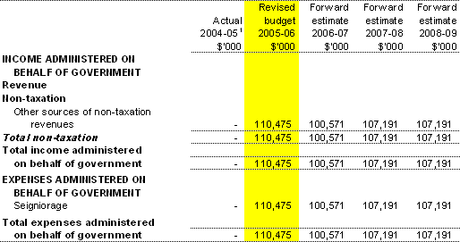 Table 3.7:  Schedule of budgeted income and expenses administered on behalf of government (for the period ended 30 June)