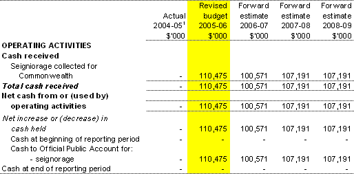 (for the period ended 30 June)
