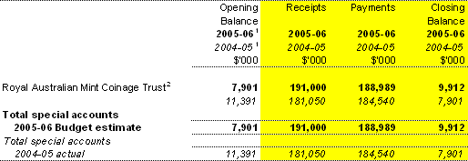 Table 1.11: Estimates of special account flows