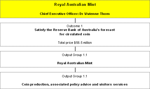 Figure 1:  New outcome and output structure for Outcome 1