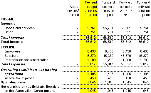 Table 3.1:  Budgeted departmental income statement(for the period ended 30�June)