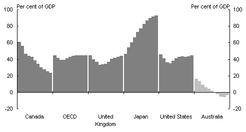 Chart 2: General government net debt levels in selected countries (1998 to 2008)