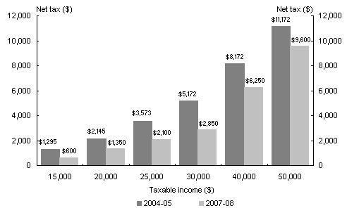 Chart 3: Reductions in income tax for low income earners