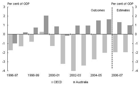 Chart 1: International comparison of budget balances