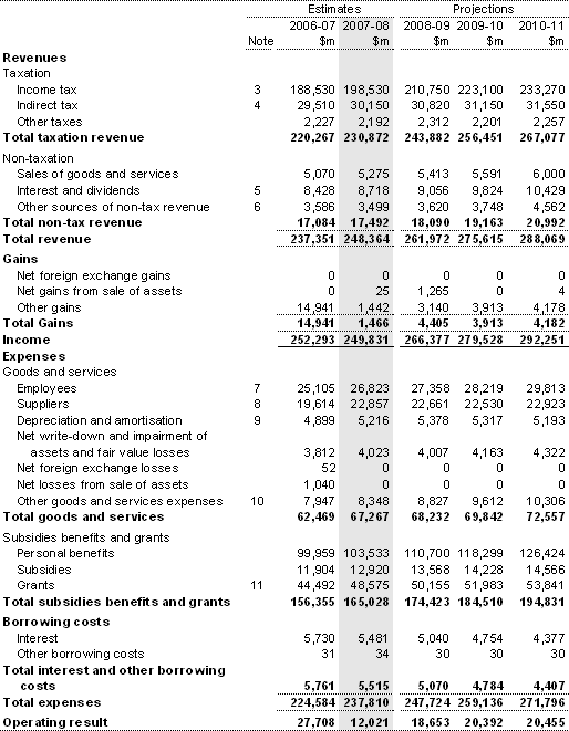 Table 1: Australian Government general government sector income statement