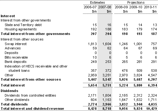 Note 5: Interest and dividend revenue