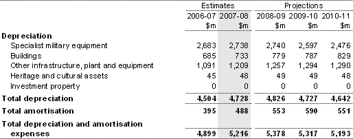 Note 9: Depreciation and amortisation expenses