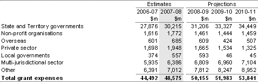 Note 11: Grants expenses