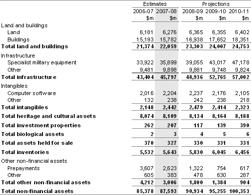 Note 13: Total non-financial assets