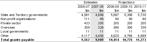 Note 15: Grants payable